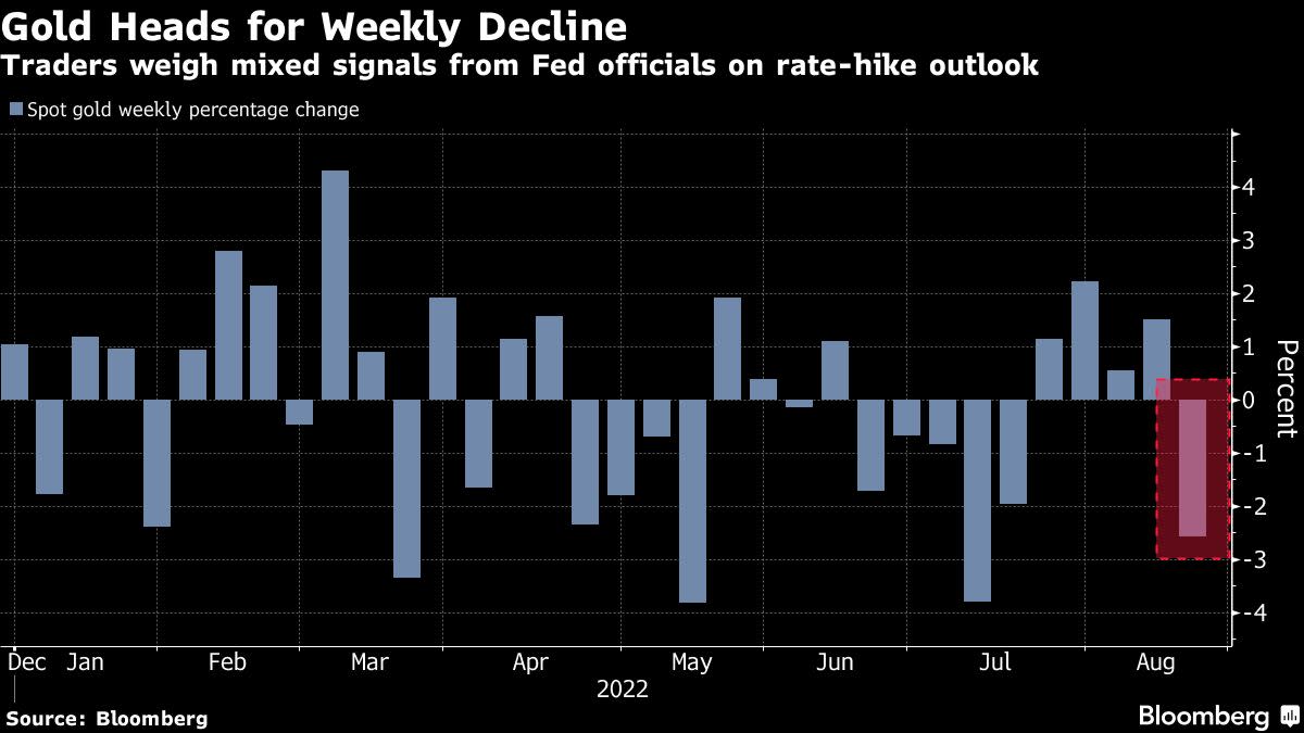 Gold Heads for Weekly Drop Amid Mixed Signals From Fed Officials