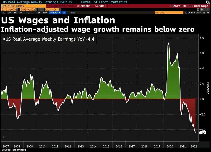 ‘Sizzling’ US Jobs Data (+528k) Make Case for Bigger Fed Rate Increases (Real Avg Hourly Earnings Growth Sinks To -3.8173 And US Treasury Yield Curve Inverts Further To -37.6, Most Inverted Since 2000) – Confounded Interest – Anthony B. Sanders