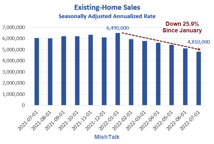 Existing Home Sales courtesy of NAR via St. Louis Fed, chart by Mish