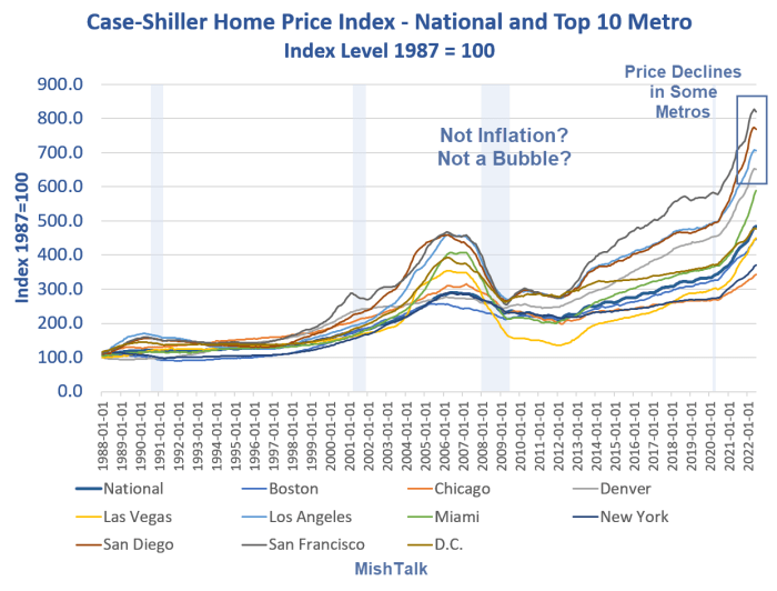Case-Shiller Home Price Index Nationan and Top 10  2022-06