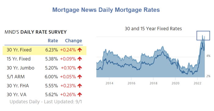 Mortgage News Daily Mortgage Rates 2022-09-01