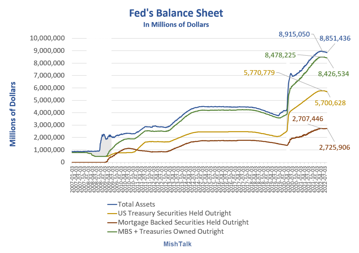Fed Quantitative Tightening (QT) Doubles This Month, Progress Since June - Mish Talk