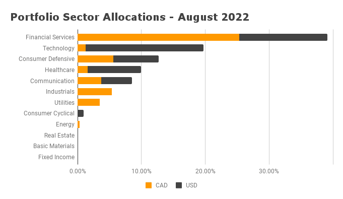 Portfolio Sector Allocations August 2022