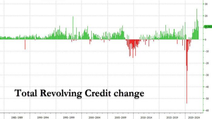 Consumer Credit Unexpectedly Slows As New Auto Loans Stumble On Soaring Rates
