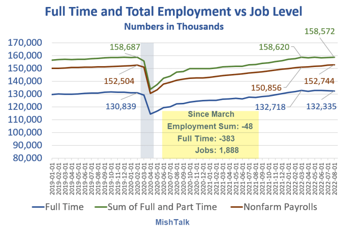 Full Time and Total Emploiyment vs Job Level 2022-08
