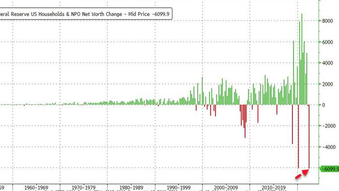 US Household Net Worth Crashed By Most Ever In Q2