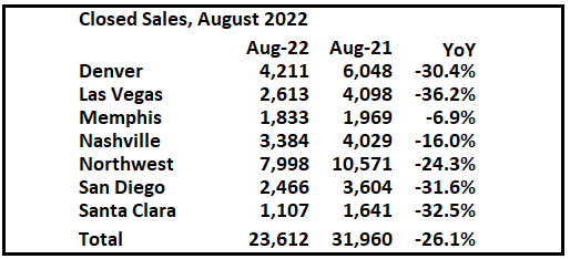 1st Look at Local Housing Markets in August, Sales and New Listings Down Sharpy Year-over-year