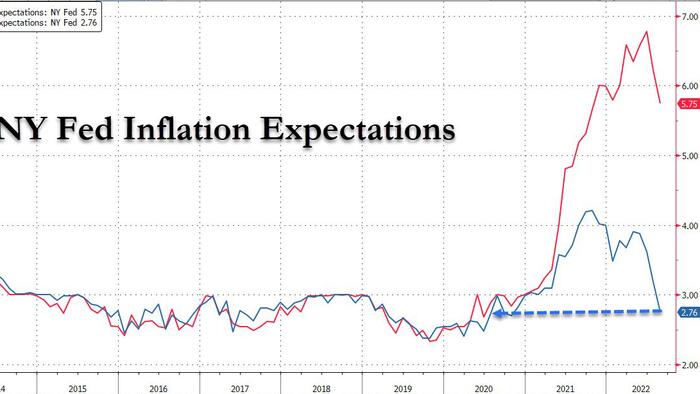 Deflation On Deck? NY Fed Inflation Expectations Plunge To 2 Year Low, Dragged By Tumbling Gas Prices, Housing Slump