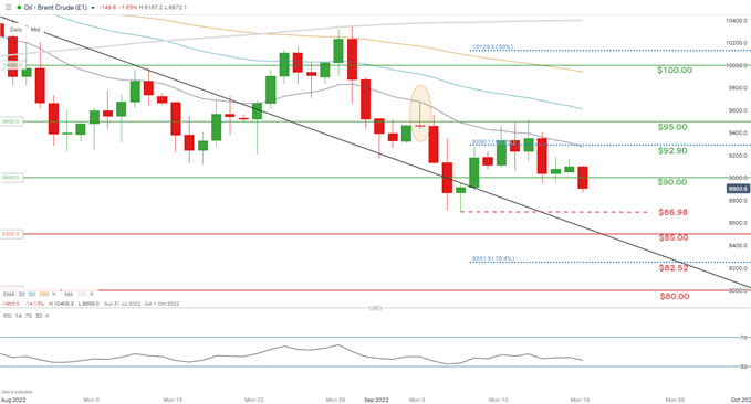 brent crude daily chart