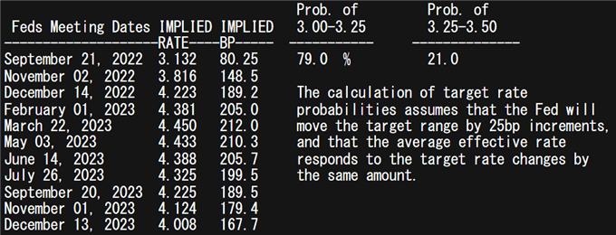 fed interest rate probabilities