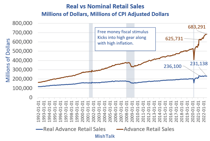 Real vs Nominal Advance Retail Sales Millions of dollars 2022-08
