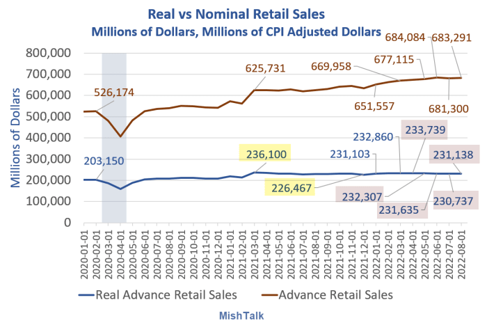 Real vs Nominal Advance Retail Sales Detail 2022-08