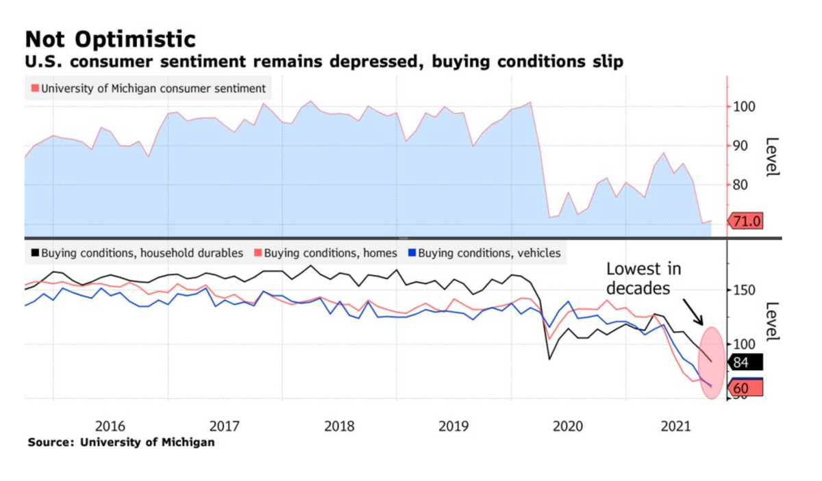 In Latest Sentiment Poll, Buying Conditions Are the Worst in Decades - Mish Talk