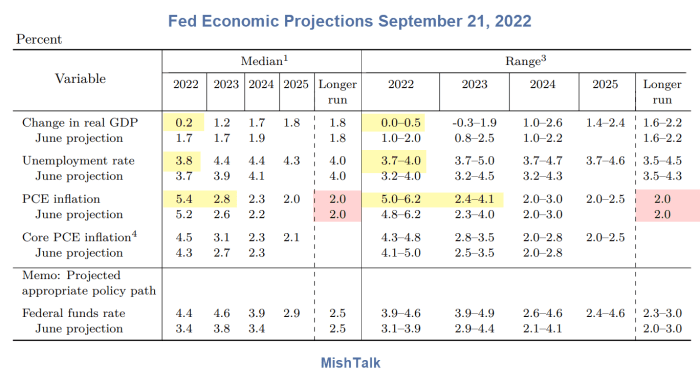 Fed Economic Projections September 21, 2022