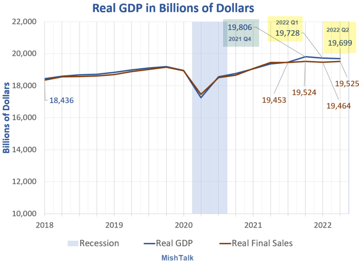 Real GDP in Billions 2022 Q2A