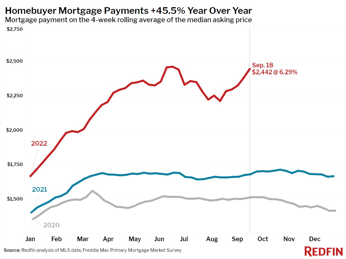 US Mortgage Payments Up 45.5% YoY Thanks To Fed Tightening Caused By Bidenflation – Confounded Interest – Anthony B. Sanders