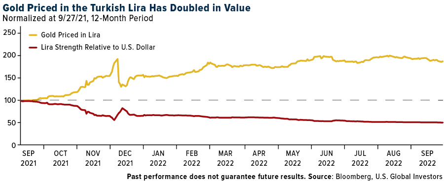 gold priced in turkish Lira has doubled