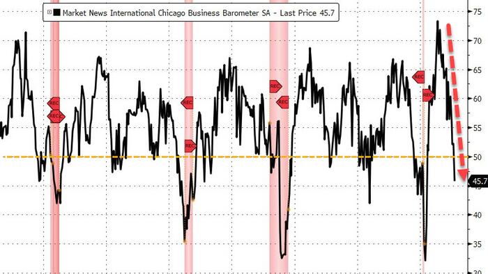 Chicago PMI Plunges Into 'Contraction' - Weakest Since June 2020