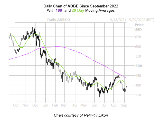 ADBE Chart September 12