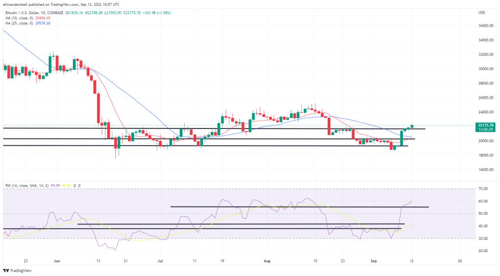 Bitcoin, Ethereum Technical Analysis: BTC Extends Gains, ETH Consolidates Ahead of Merge