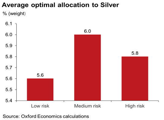 Optimal Investment Portfolio Should Include 4-6 Percent Silver According to New Report