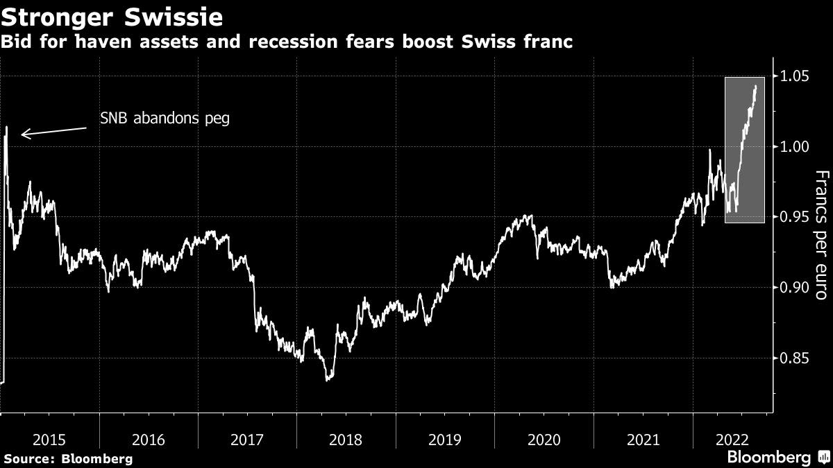 Swiss Franc No Longer a Sure Bet as ECB Contemplates Jumbo Hike