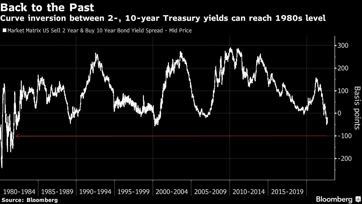 US Yield Curve Set to Invert by Most in 40 Years, Allspring Says