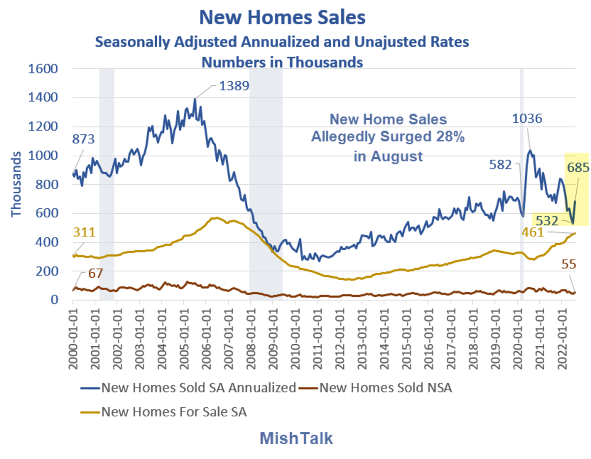 What Percentage of The August Blowout New Home Sales Will Never Close? - Mish Talk