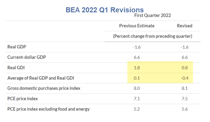 BEA 2022 Q1 Revisions