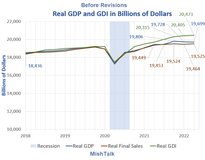 Before Revisions Real GDP and GDI