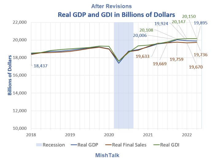 After Revisions Real GDP and GDI