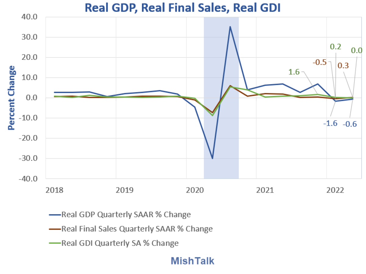 "No Recession" Idea Based On GDI Was Just Revised Out the Window - Mish Talk