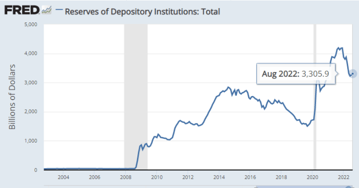 Reserves of Depository Institutions August 2022