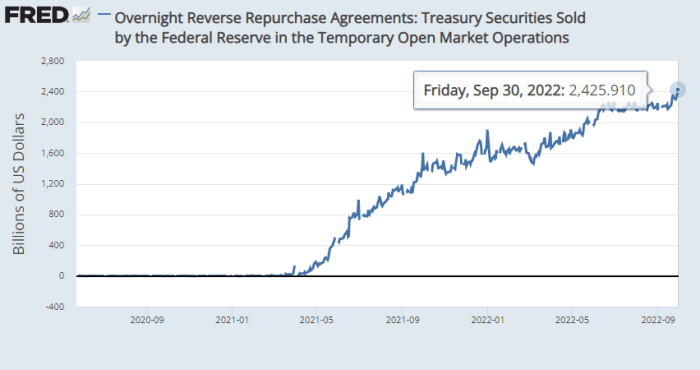 Overnight Reverse Repurchase Agreements 2022-09-30