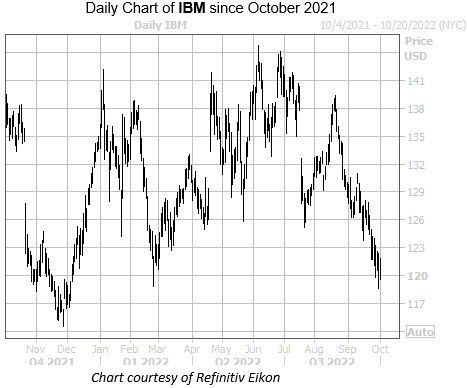 IBM Oct 3
