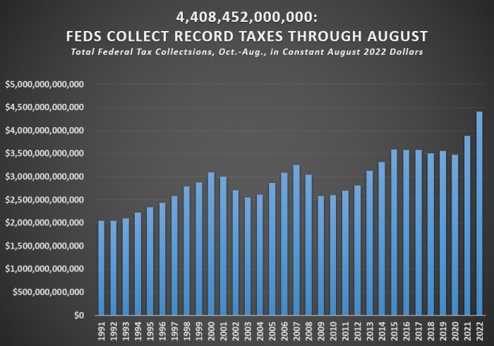 $4,408,452,000,000: Federal Tax Collections Set Record Through August