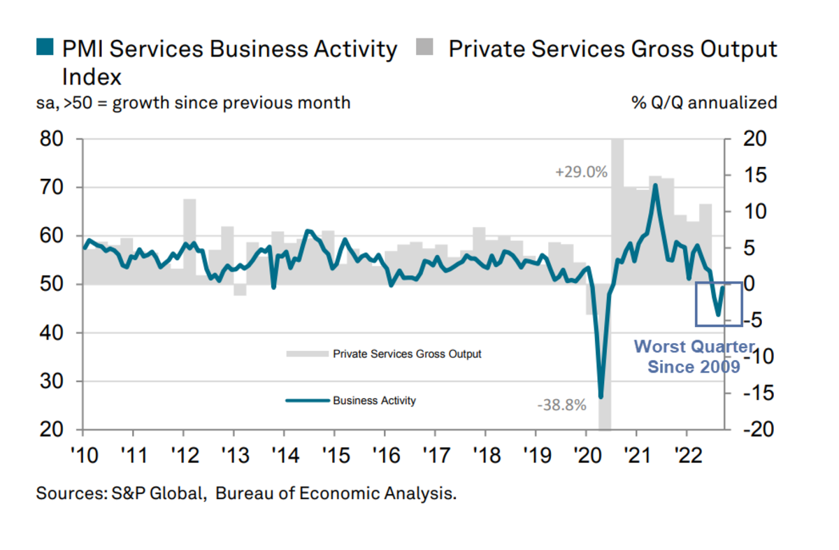 In Huge Contrast to ISM, S&P Services PMI Has Second-Worst Quarter Since 2009 - Mish Talk