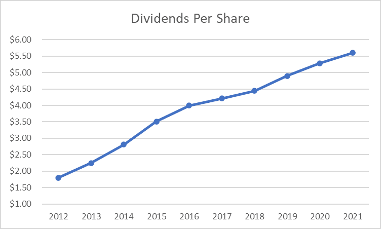 Cummins (CMI) Dividend Stock Analysis