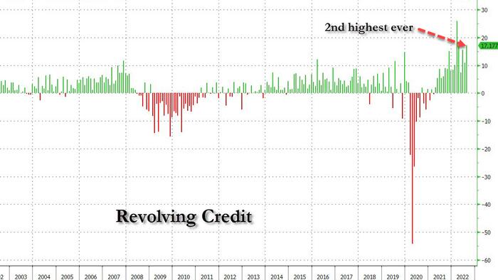 Shocking Consumer Credit Numbers: Everyone Maxed Out Their Credit Card As Economy Slid Into Recession