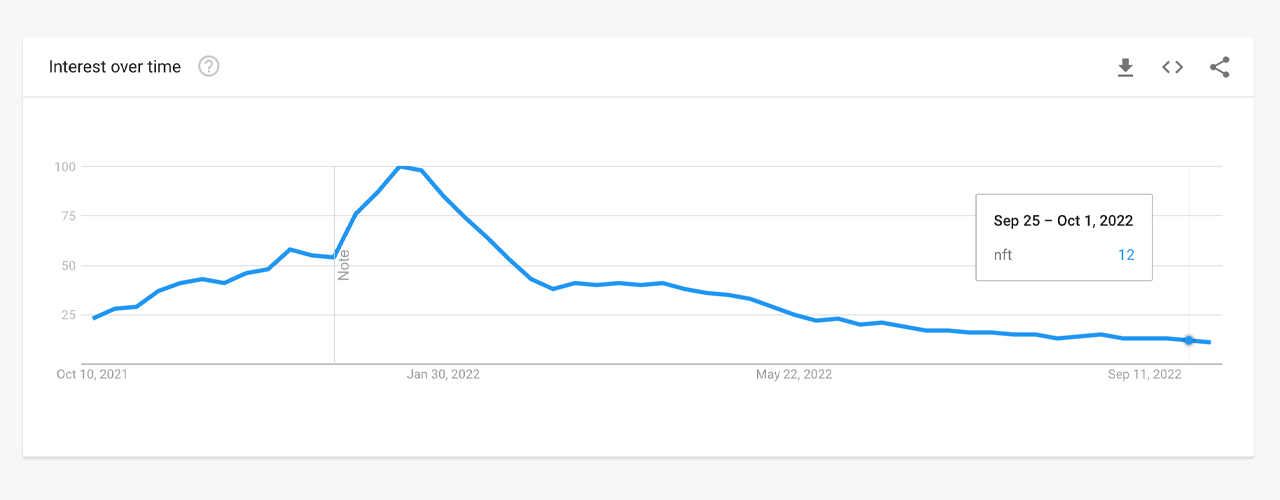 30-Day NFT Sales Are 88% Lower Than They Were 8 Months Ago, Google Searches Nosedived