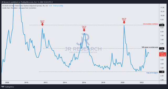 BofA High yield spreads % (monthly)