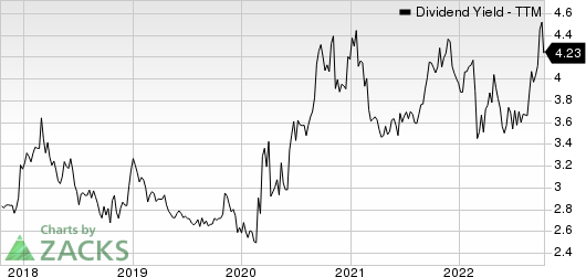 Northwest Natural Gas Company Dividend Yield (TTM)