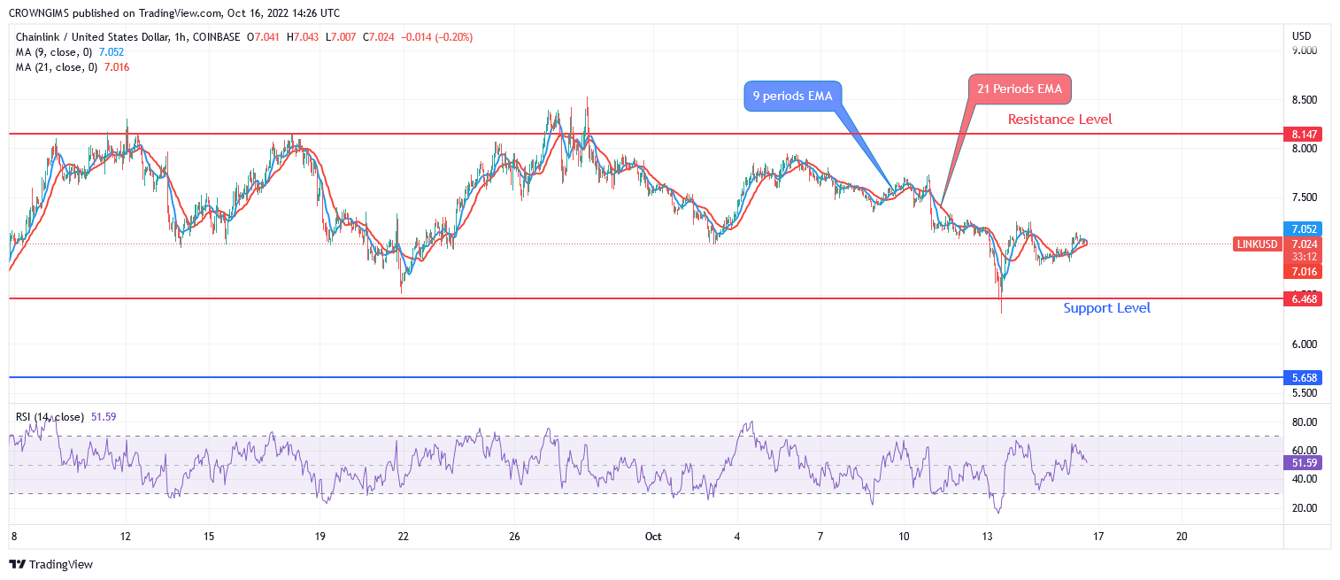 Chainlink Price Prediction: Bullish Reversal May Be Experienced at $6 Support Level
