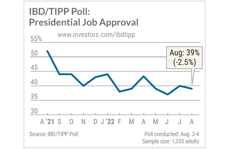 IBD Tipp poll presidential approval