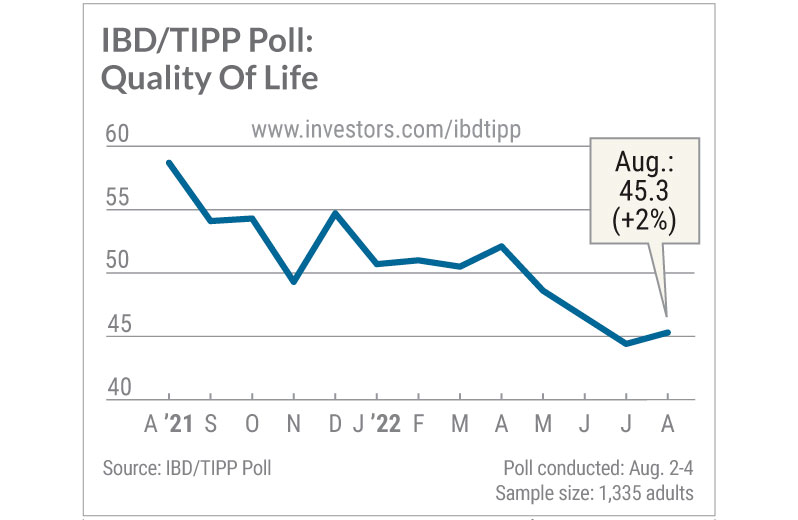 IBD Tipp poll quality of life