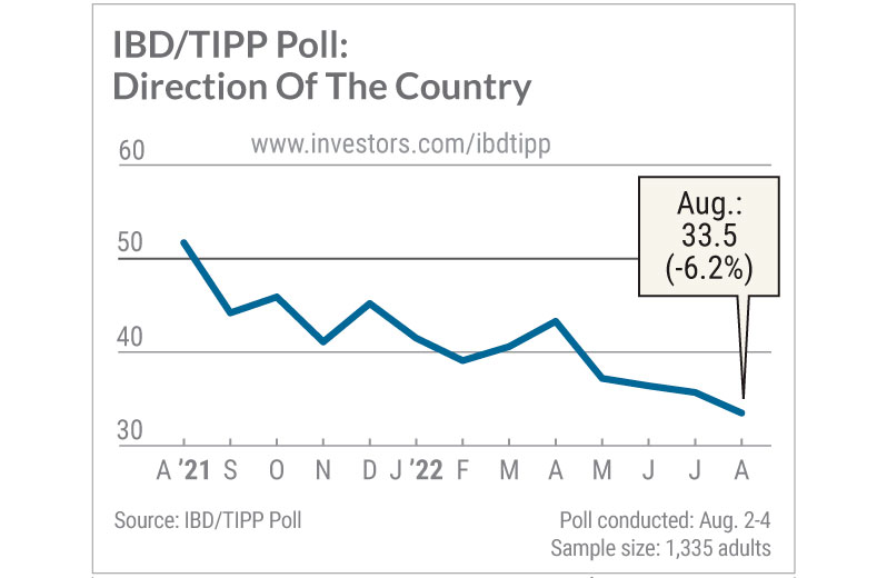 IBD Tipp poll direction of the country