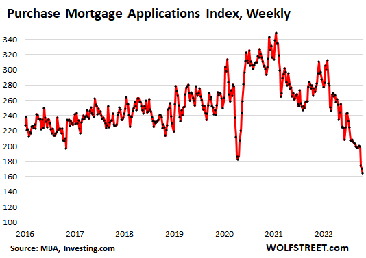 Mortgage Bankers Predict Mortgage Rates to Drop to 5.4% by End of 2023. A Year Ago, They Forecast 4% by Now, but Now We’re at 7%. Wishful Thinking by Crushed Mortgage Lenders?