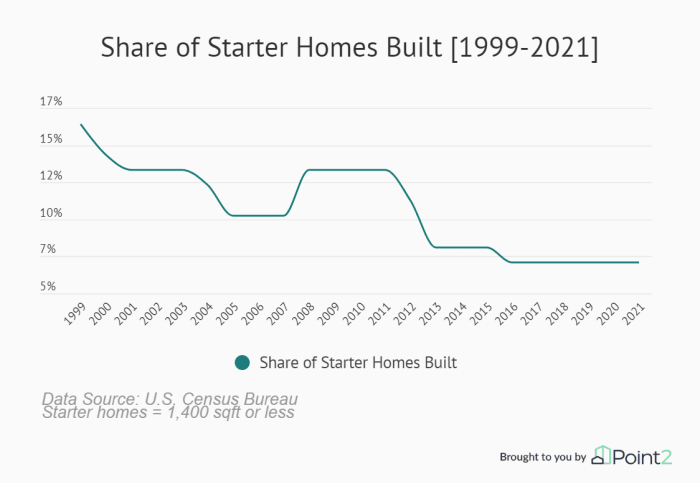 Share of Starter Homes