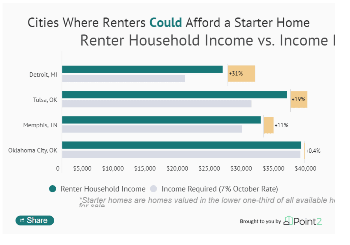 Cities Where Renters Can afford a starter home