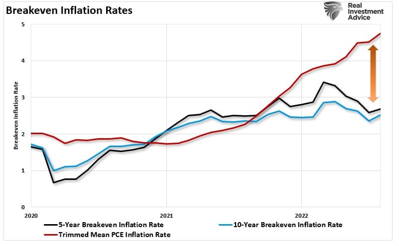 deflation, Deflation Will Become The Problem When &#8220;Something Breaks&#8221;